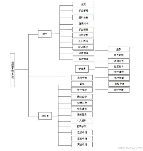 SSM校園管理系統(tǒng)定制開發(fā) 計(jì)算機(jī)畢業(yè)設(shè)計(jì)指南與源碼分享